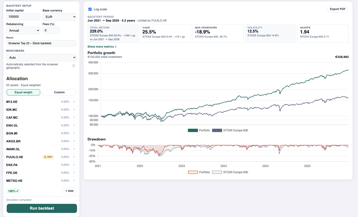 PrimeStrider backtest of an equal-weight equity basket versus STOXX Europe 600, with growth, drawdown and risk statistics.